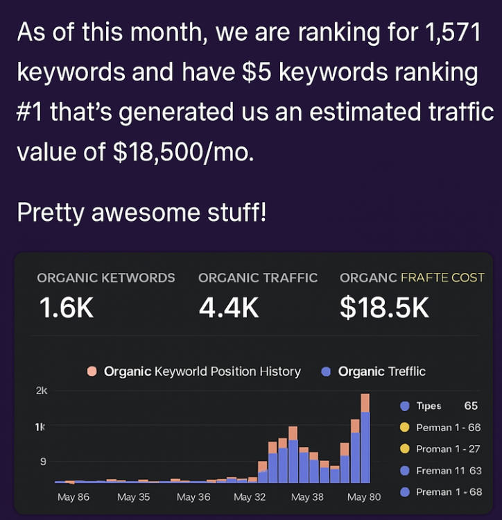 Monic AI Systems SEO results showing 1,571 organic keywords and $18,500 monthly traffic value